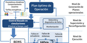Energy In Time – Sistema de Control de Eficiencia Energética en la operación y mantenimiento de edificios basado en técnicas de simulación