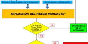 Protección inteligente de los edificios mediante la evaluación de riesgos en tiempo real