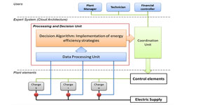 La necesidad de la monitorización y el submetering para lograr edificios eficientes e inteligentes