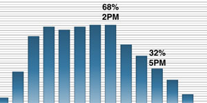 Cálculo de la ocupación y presencia en edificios de oficinas en base a la medición de la actividad en los ordenadores