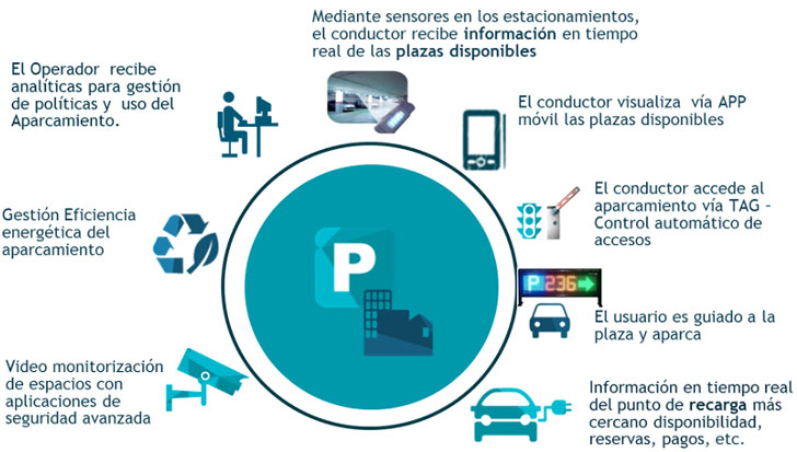 Descripción ilustrativa de la solución de Smart Parking.