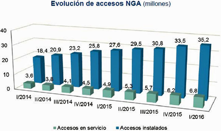 Evolución NGA