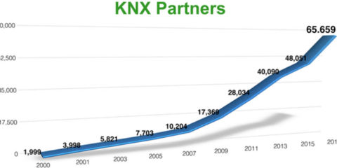 KNX cierra el año con más de 65.000 profesionales certificados