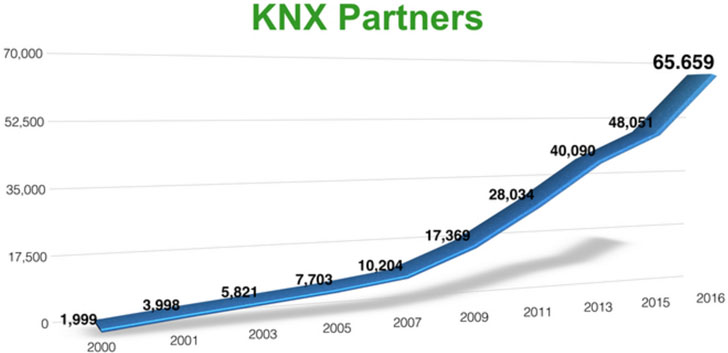 KNX cierra el año con más de 65.000 profesionales certificados