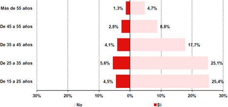Edad de los usuarios que se conectan a redes ajenas si la red tiene acceso mediante contraseña. Fuente: INTECO Edad de los usuarios que se conectan a redes ajenas si la red tiene acceso mediante contraseña. Fuente: INTECO
