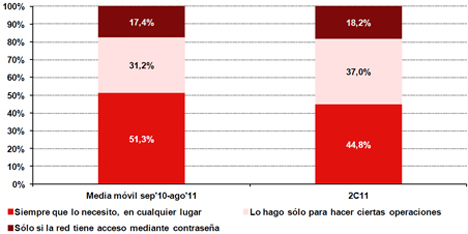 Evolución de los hábitos de uso de conexión en lugares públicos. Fuente: INTECO