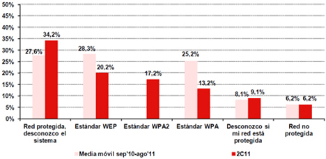 Evolución de los sistemas de seguridad de las redes inalámbricas Wi-Fi. Fuente: INTECO