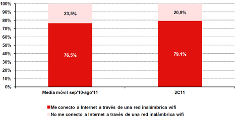 Evolución del nivel de utilización de redes inalámbricas Wi-Fi. Fuente: INTECO