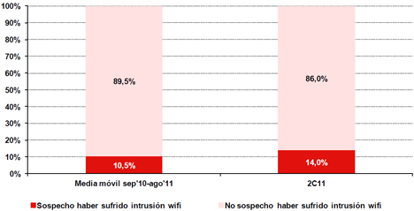Evolución del porcentaje de usuarios que ha sufrido una intrusión en su red Wi-Fi. Fuente: INTECO