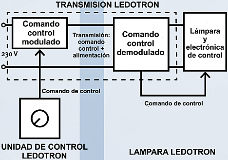 Diagrama de bloques de Ledotron