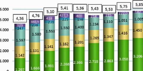 Los servicios de TV por fibra óptica y TV por cable crecieron en 148.000 y 34.000 abonados, respectivamente