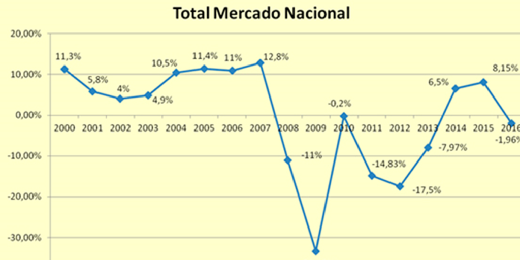 Gráfico de la evolución de ventas del sector eléctrico