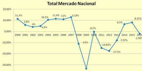 Las ventas del sector eléctrico descienden levemente tras dos años de crecimiento