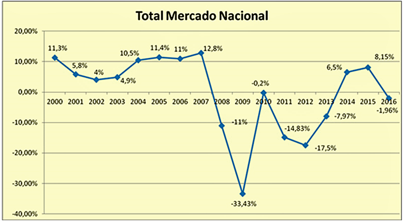 Gráfico de AFME sobre la evolución ventas sector eléctrico