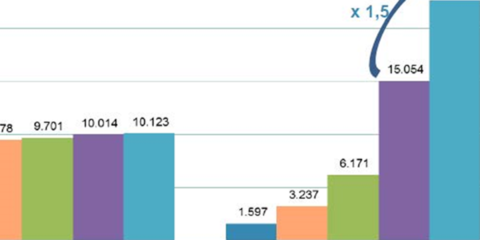 Las viviendas con fibra óptica crecen un 50% hasta los 22,6 millones de accesos instalados