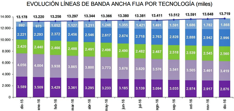 Evolución líneas en España