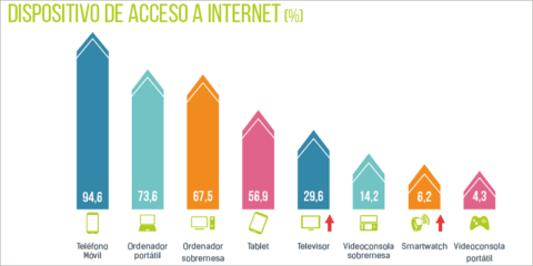 Se duplican los internautas que acceden a la Red a través del televisor inteligente