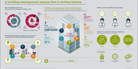 Siemens desvela nuevas funcionalidades en la plataforma de gestión de edificios Desigo CC