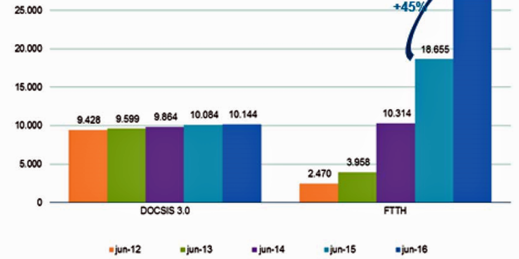 Evolución de los accesos FTTH instalados