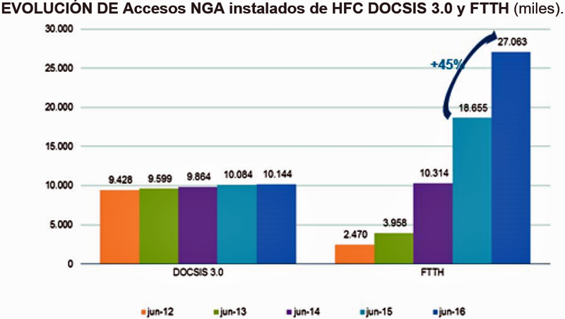 Evolución de los accesos FTTH instalados