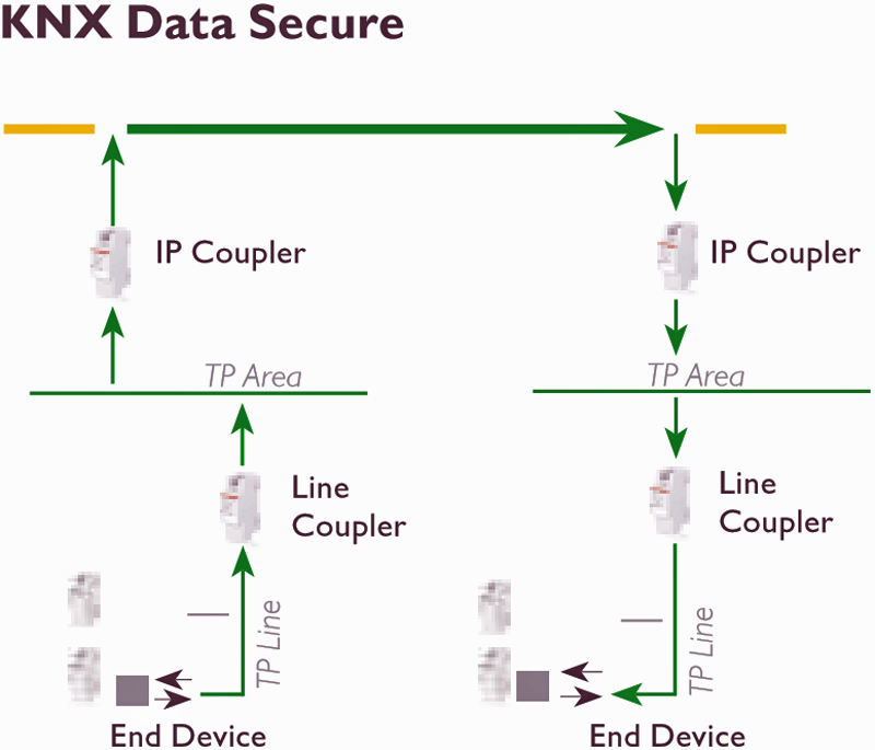 KNX Data Secure