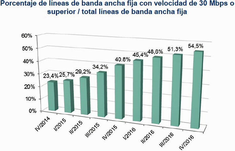 Evolución de las líneas de velocidad de 30 Mbps