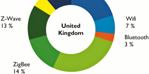 BSRIA pronostica un crecimiento del mercado de viviendas inteligentes con el protocolo KNX a la cabeza en Europa y China