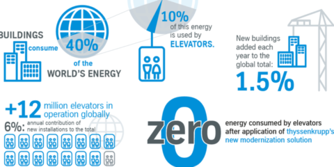 Controladores que activan modos de hibernación y sueño en los ascensores para reducir el consumo energético
