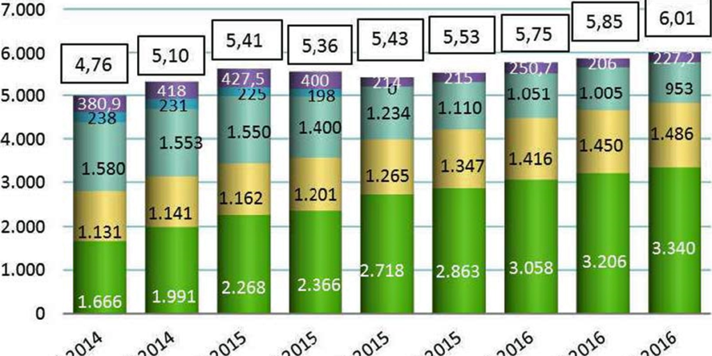 Número de abonados según las tecnologías