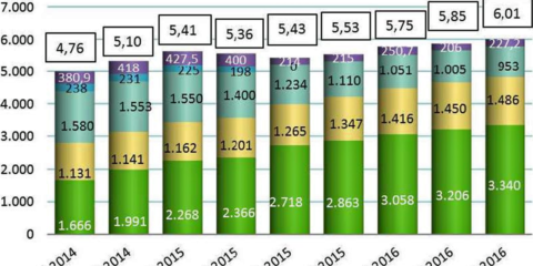 Los servicios de TV IP crecieron en 134.000 abonados en el tercer trimestre de 2016