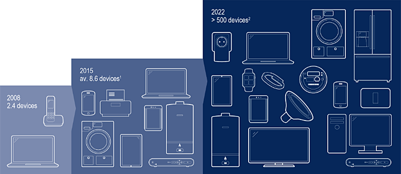 Evolución de los dispositivos para la Smart Home