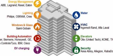 Oportunidades de negocio e inversión en Viviendas y Edificios Inteligentes