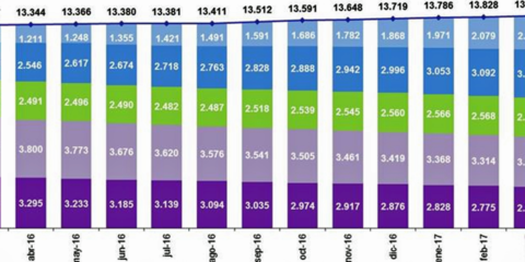 La fibra óptica hasta el hogar superó los 5,3 millones en marzo y aumentó un 48% en los últimos 12 meses