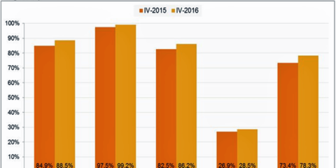 Crece el gasto de los servicios de comunicaciones electrónicas en los hogares españoles