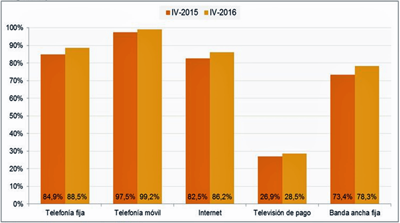 Disponibilidad de servicios de comunicaciones electrónicas (porcentaje de hogares)