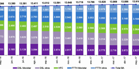 Más de 5,5 millones de líneas de fibra óptica hasta el hogar (FTTH) registradas en mayo