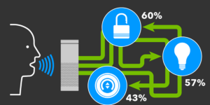 La inmensa mayoría de los usuarios de asistente de control por voz compraría otros dispositivos conectados para su hogar, principalmente, sistemas de seguridad, control de iluminación y termostatos inteligentes.