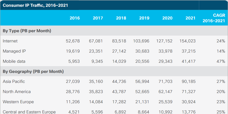 Evolución del tráfico IP entre 2016 y 2021