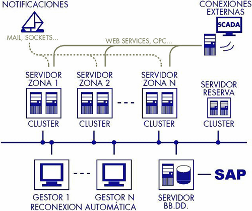 Software de control de accesos de Dorlet