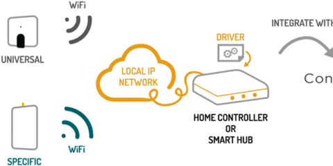 El nuevo driver IntesisBox permite la integración de los sistemas HVAC en Control4