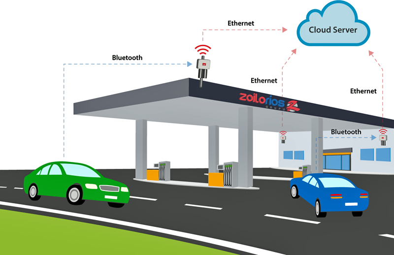 Funcionamiento del sistema IoT de Libelium instalado en la gasolinera