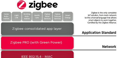 Zigbee PRO 2017, una tecnología para conectar dispositivos a una sola red operando en múltiples bandas