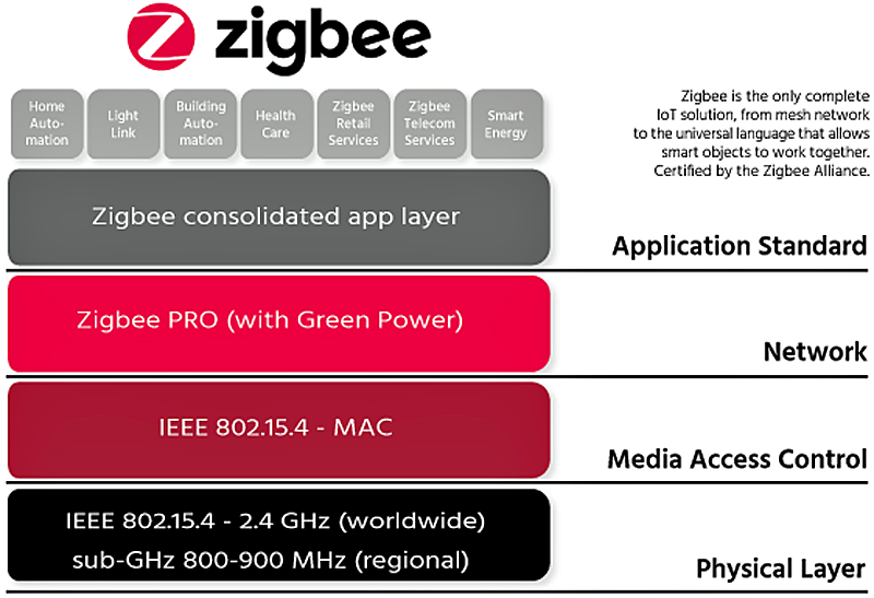 ZigBee PRO 2017