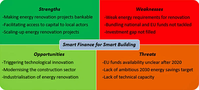 Smart Finance for Smart Building