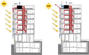 Figura 2. Principio de funcionamiento del muro trombe para el modo de calor (izquierda) y para el modo de disipación (derecha). La posición de la caja de ventilación se identifica con la leyenda AHU.