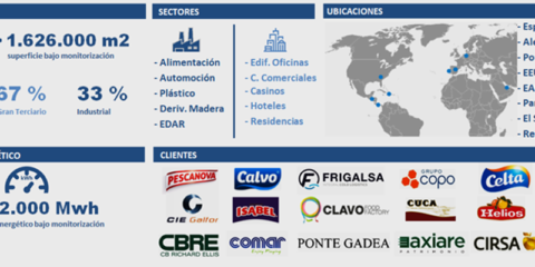 CO2 Smart tech supera las cien instalaciones con su sistema de monitorización y gestión energética