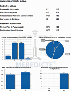 Figura 4. Representación gráfica del impacto de los parámetros de Nivel de Protección.