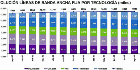 Los hogares con fibra óptica superaron los 5,8 millones en agosto