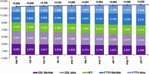 Los hogares españoles con fibra óptica superaron los seis millones en septiembre
