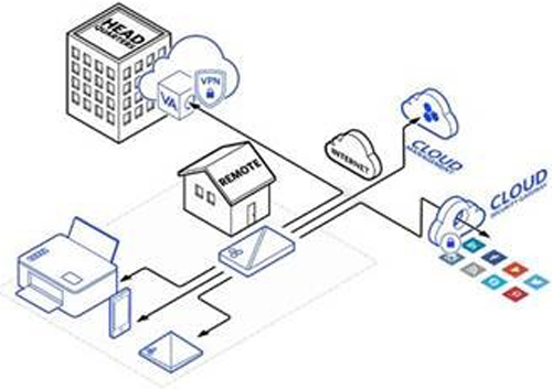 Solución WAN de Aerohive